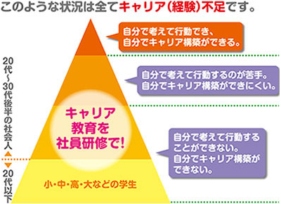 このような状況は全てキャリア(経験)不足です。