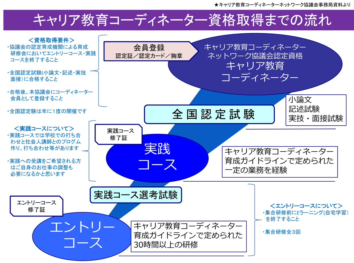 キャリア教育コーディネーター資格取得までの流れ